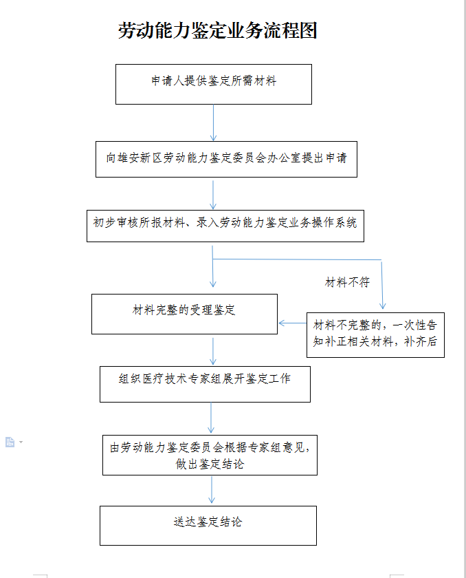 職工工傷（職業(yè)?。﹦趧?dòng)能力鑒定流程圖