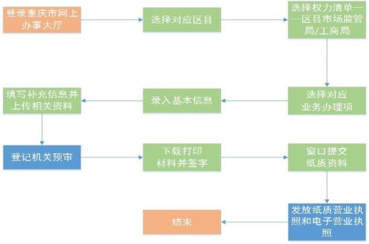 企業(yè)設(shè)立、變更、注銷登記操作流程圖