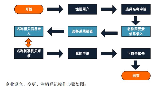 企業(yè)名稱網(wǎng)上查詢比對(duì)、申報(bào)流程及操作步驟圖