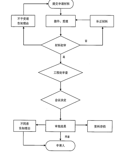 建設(shè)工程消防設(shè)計審核