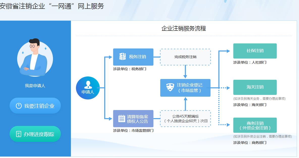 安徽省企業(yè)注銷(xiāo)“一網(wǎng)通”平臺(tái)