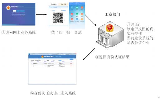 市場主體身份認(rèn)證