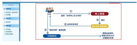 名稱預(yù)先核準(zhǔn)的申請頁面