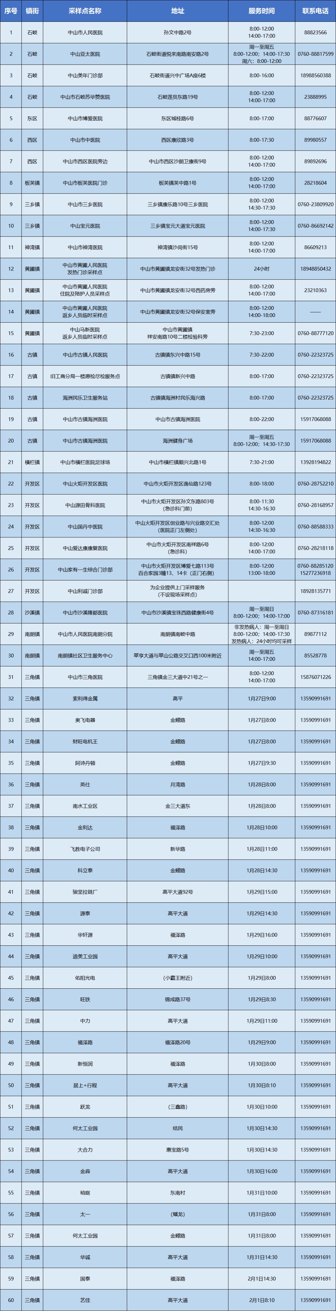 中山市核酸檢測機構(gòu)電話