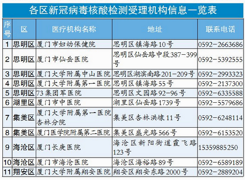 廈門市核酸檢測機(jī)構(gòu)聯(lián)系信息 