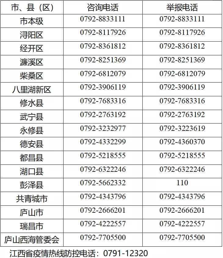 九江市各縣（市、區(qū)）新型冠狀病毒感染的肺炎疫情防控咨詢舉報電話