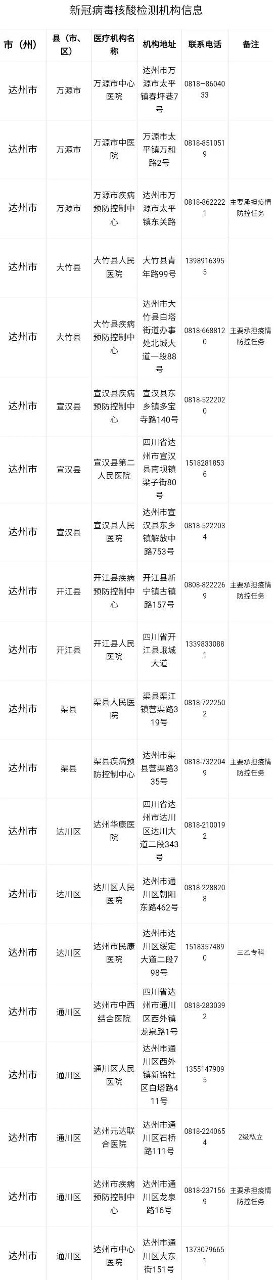 達(dá)州市新冠肺炎核酸檢測(cè)機(jī)構(gòu)聯(lián)系電話