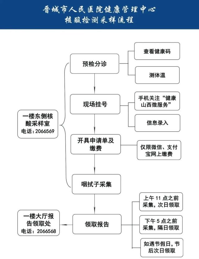 晉城市人民醫(yī)院 核酸檢測(cè)流程圖