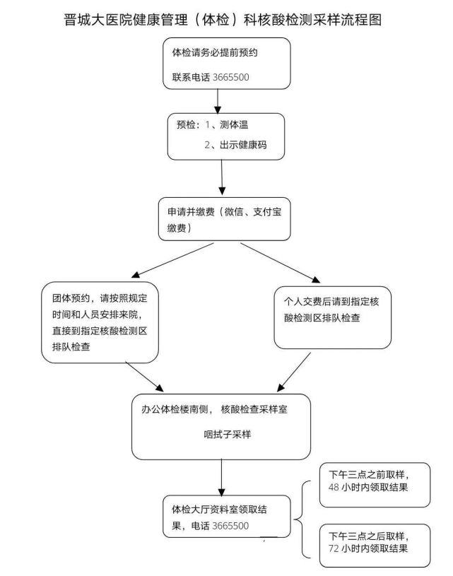 晉城大醫(yī)院核酸檢測(cè)流程圖