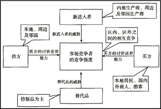 西藏民族手工業(yè)的產(chǎn)業(yè)競(jìng)爭(zhēng)結(jié)構(gòu)