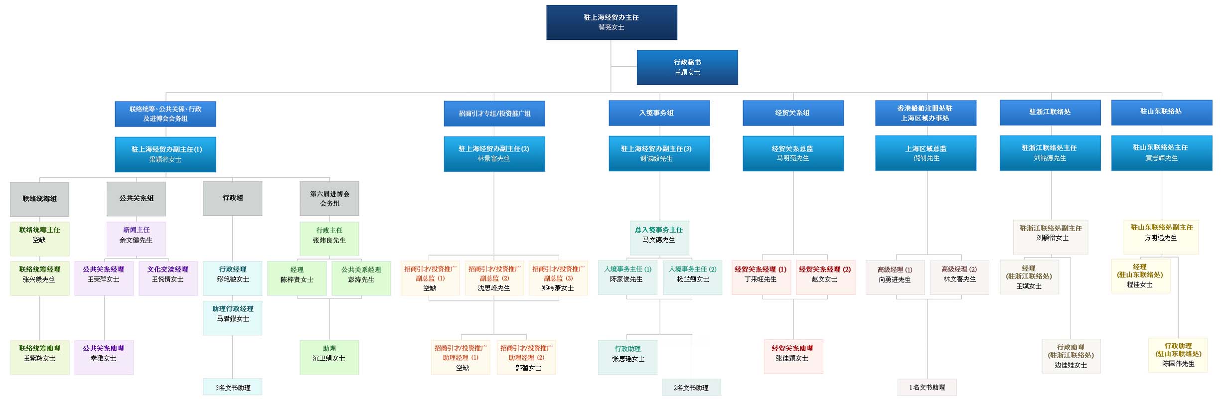 駐滬辦結(jié)構(gòu)圖