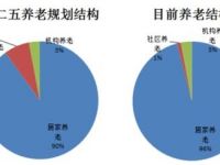 2017年中國養(yǎng)老產(chǎn)業(yè)市場現(xiàn)狀分析及發(fā)展趨勢預測