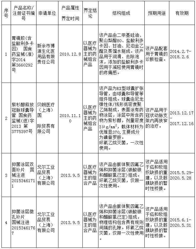 重磅！藥械組合產(chǎn)品屬性界定結(jié)果（附匯總清單）