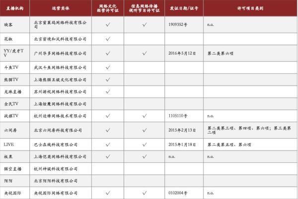 綜合各個(gè)直播網(wǎng)站底部備案公示和內(nèi)部資料