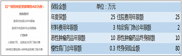 保險稅優(yōu)型健康險A款