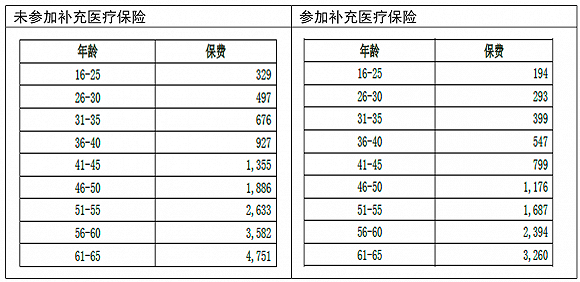 稅優(yōu)健康險還設置萬能險賬戶