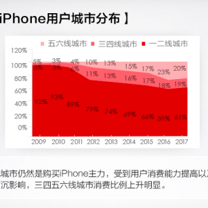 大數(shù)據(jù)告訴你  最近十年都哪些人在買(mǎi)蘋(píng)果手機(jī)