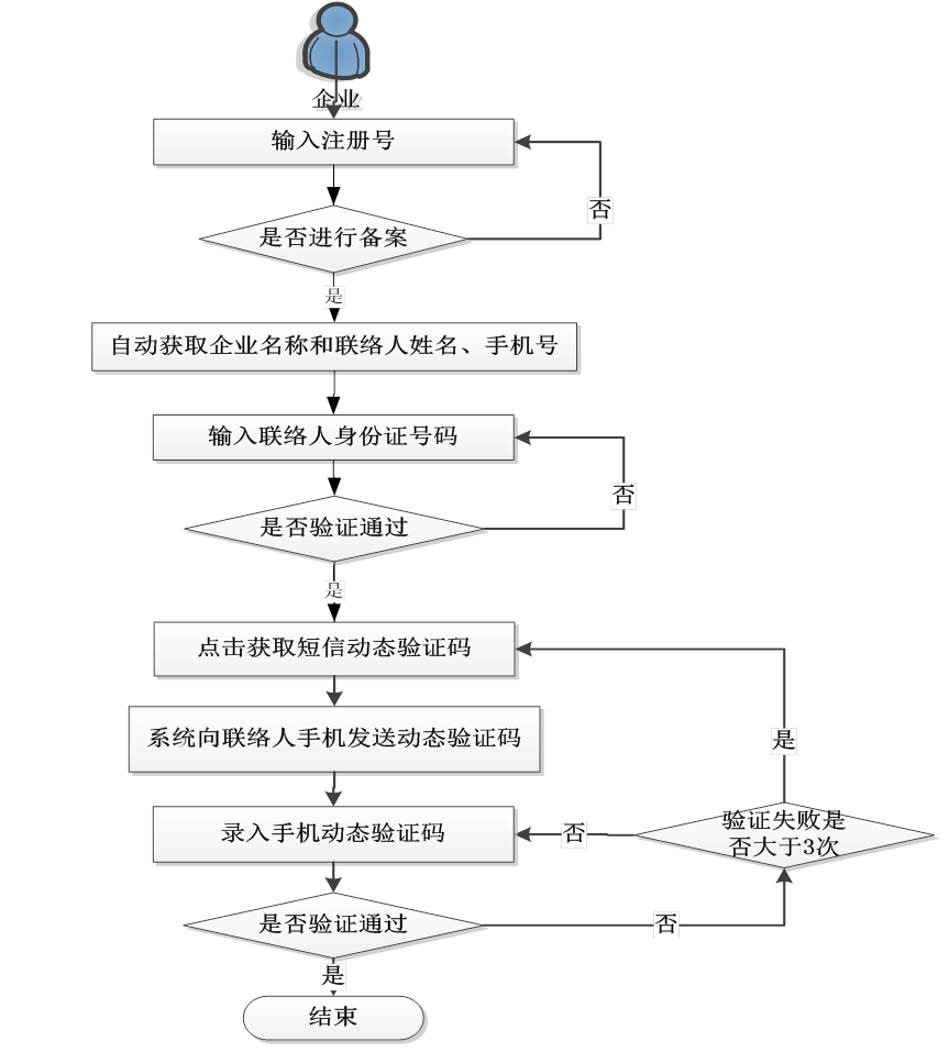 綁定聯(lián)絡(luò)員手機號流程