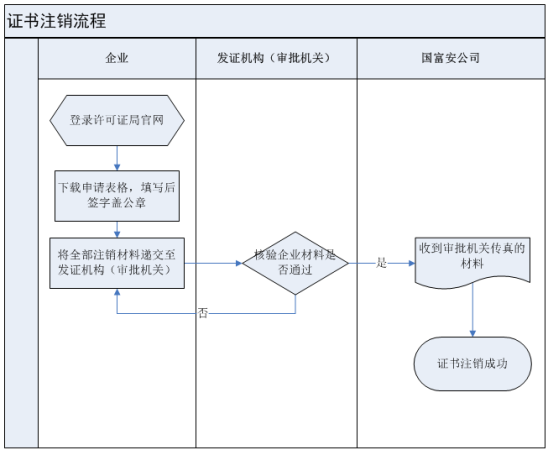 商務(wù)部辦理進出口企業(yè)電子鑰匙相關(guān)流程圖