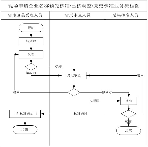 現(xiàn)場(chǎng)申請(qǐng)業(yè)務(wù)流程示意圖