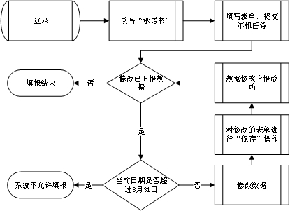 電信業(yè)務(wù)市場綜合管理信息系統(tǒng)年報(bào)流程