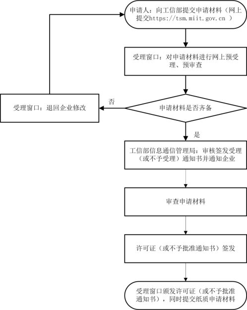 電信業(yè)務(wù)經(jīng)營許可審批服務(wù)流程圖