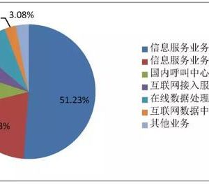 2018年3月全國增值電信業(yè)務(wù)許可情況信息公示 -【工業(yè)和信息化部】