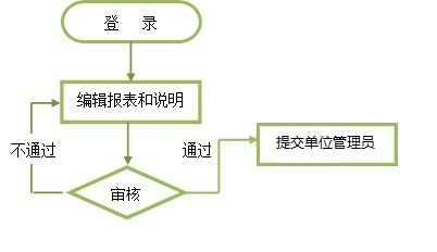 項目申報人