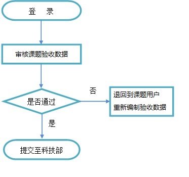 項(xiàng)目申報(bào)人