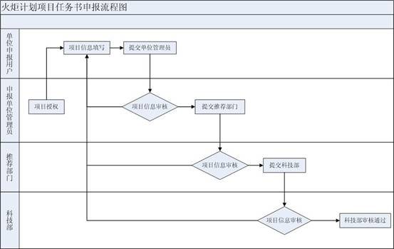 火炬計(jì)劃項(xiàng)目任務(wù)書(shū)申報(bào)流程