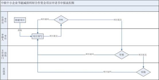 申報(bào)流程