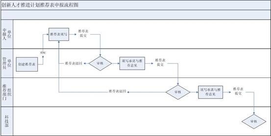 推薦流程