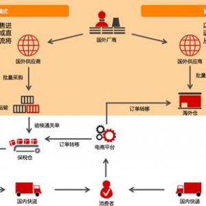 什么是跨境電商？跨境電商是怎么清關的？