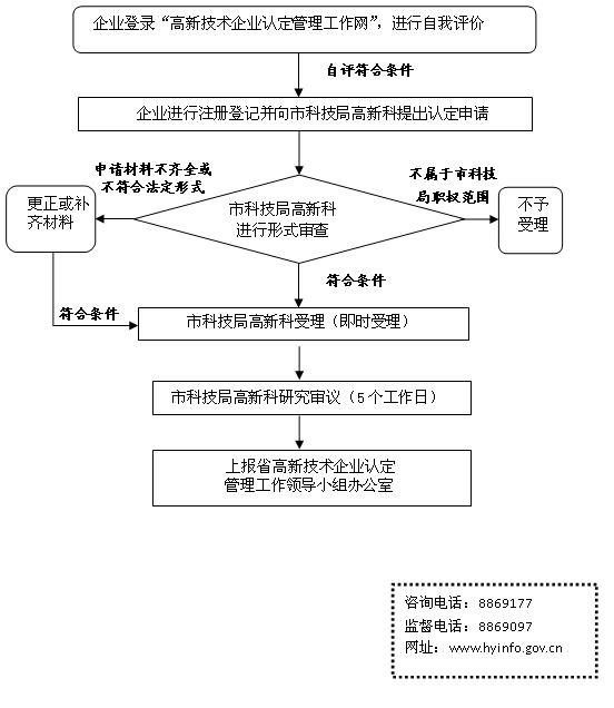 衡陽市高新技術(shù)企業(yè)認(rèn)定申報審核流程圖