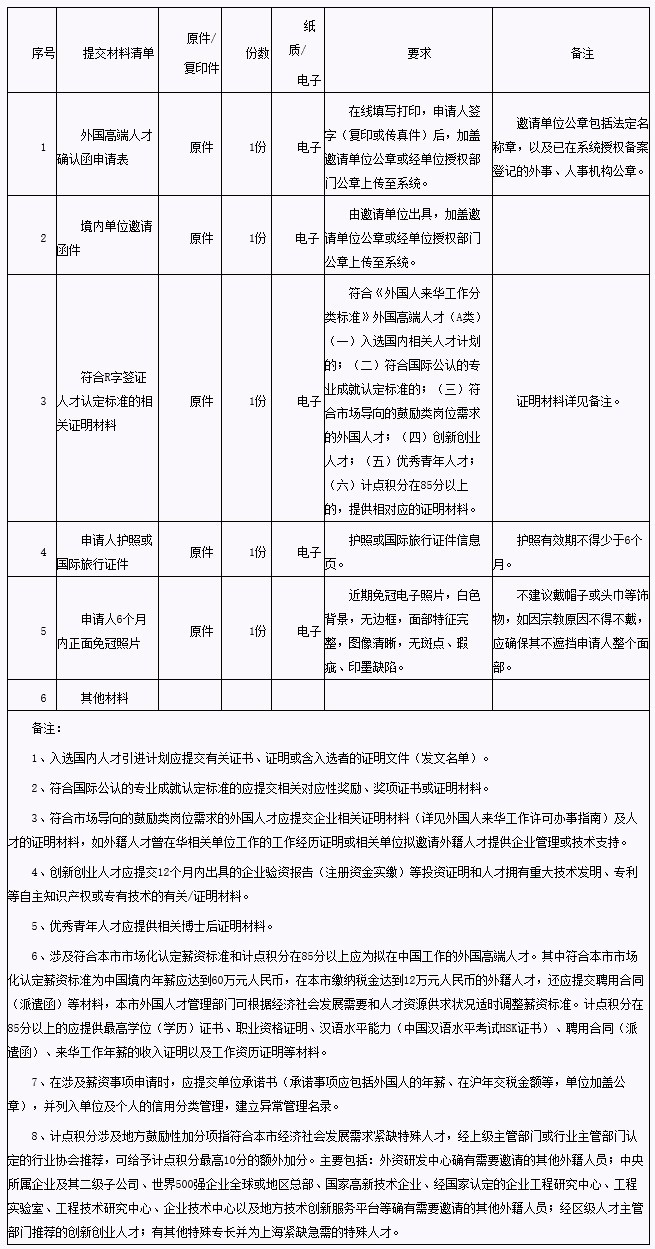 申請(qǐng)辦理《外國高端人才確認(rèn)函》材料清單