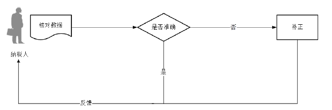 廣東省稅務(wù)局兩證整合個(gè)體工商戶登記信息確認(rèn)流程圖