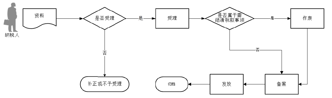 廣東省稅務(wù)局出口退（免）稅企業(yè)備案信息報告辦理流程圖