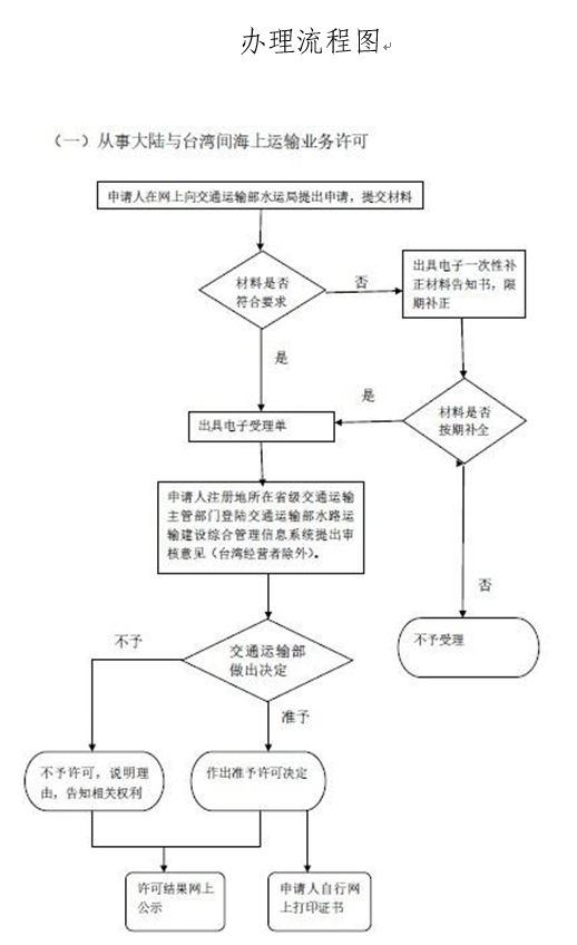 從事大陸與臺灣間海上運(yùn)輸業(yè)務(wù)許可服務(wù)申報流程圖