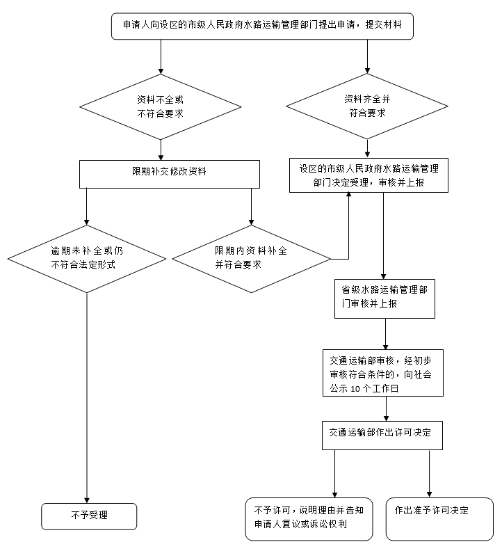 外國(guó)籍船舶經(jīng)營(yíng)國(guó)內(nèi)港口之間的海上運(yùn)輸和拖航審批流程圖