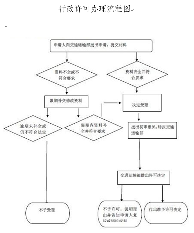 從事國際班輪運(yùn)輸業(yè)務(wù)許可流程圖