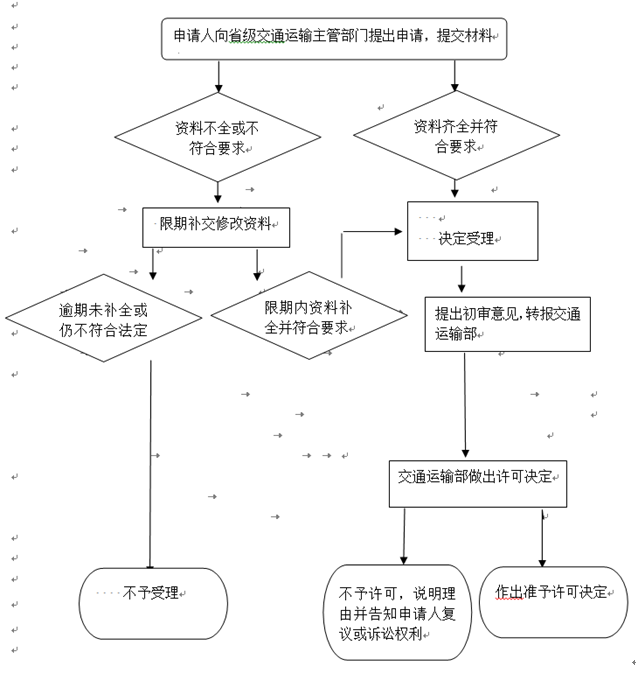 從事國際船舶運輸業(yè)務許可審批流程圖