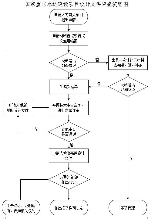 國家重點水運建設(shè)項目設(shè)計文件審查流程圖