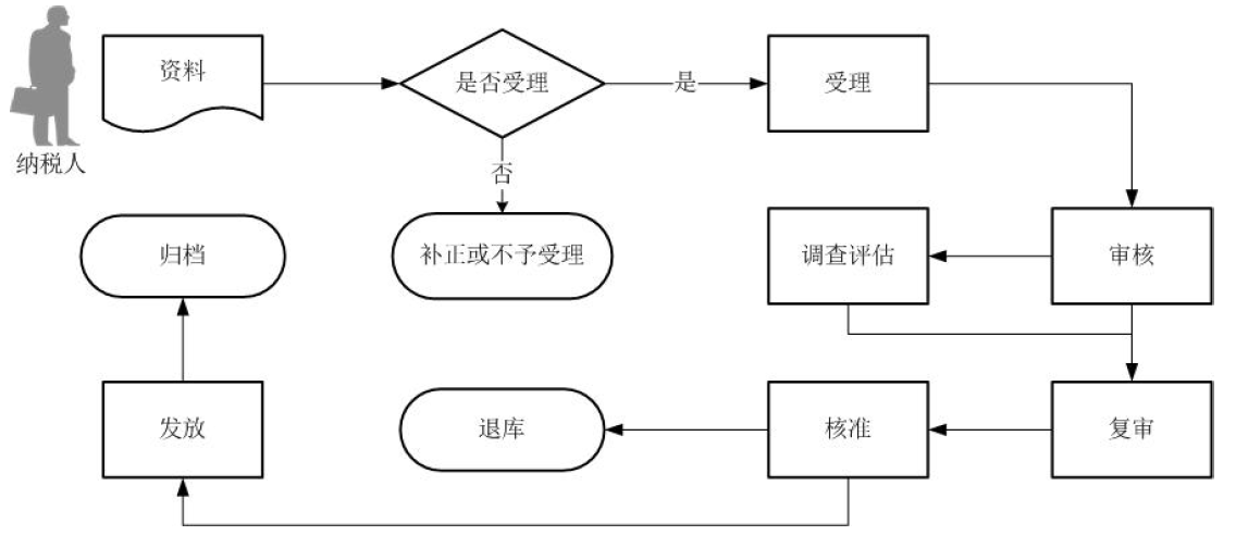 廣東省外貿(mào)綜合服務(wù)企業(yè)代辦退稅申報核準流程圖