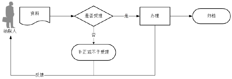 廣東省稅務(wù)局出口退（免）稅憑證無相關(guān)電子信息申報(bào)流程圖