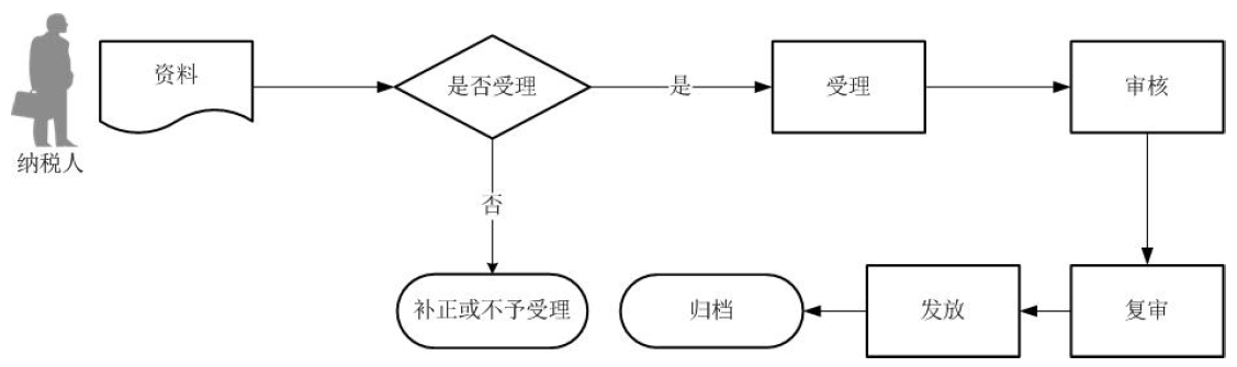 廣東省稅務局出口退（免）稅企業(yè)分類管理流程圖