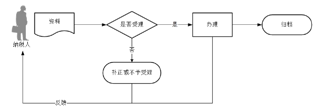 廣東省稅務(wù)局實(shí)名辦稅授權(quán)流程圖