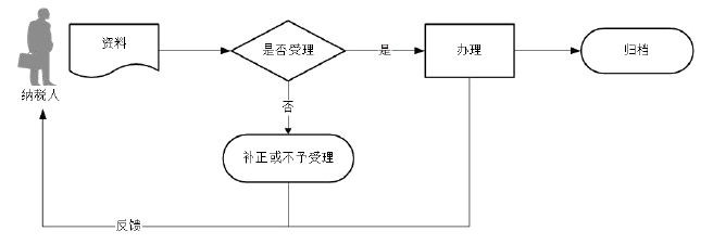 廣東省稅務(wù)局選擇按小規(guī)模納稅人納稅的情況說明流程圖