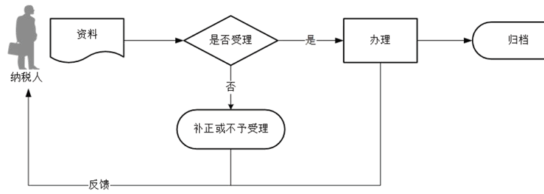 廣東省稅務局一般納稅人轉(zhuǎn)登記小規(guī)模納稅人流程圖