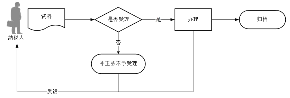 廣東省稅務局農產品增值稅進項稅額扣除標準備案流程圖