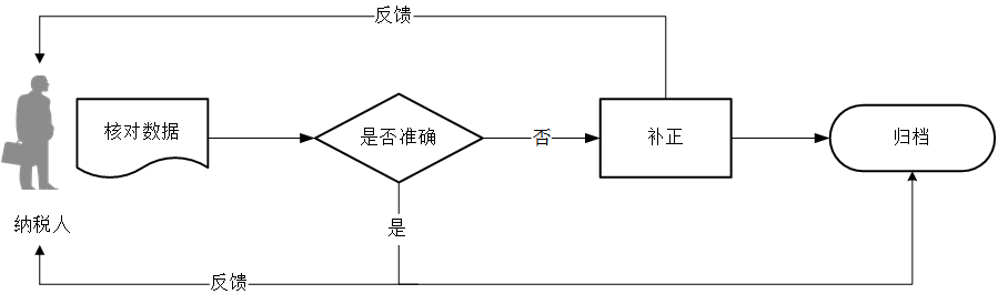 廣東省稅務(wù)局軟件產(chǎn)品增值稅即征即退進(jìn)項(xiàng)分?jǐn)偡绞劫Y料報(bào)送與信息采集流程圖